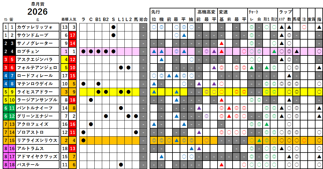 皐月賞　検証データ　2026