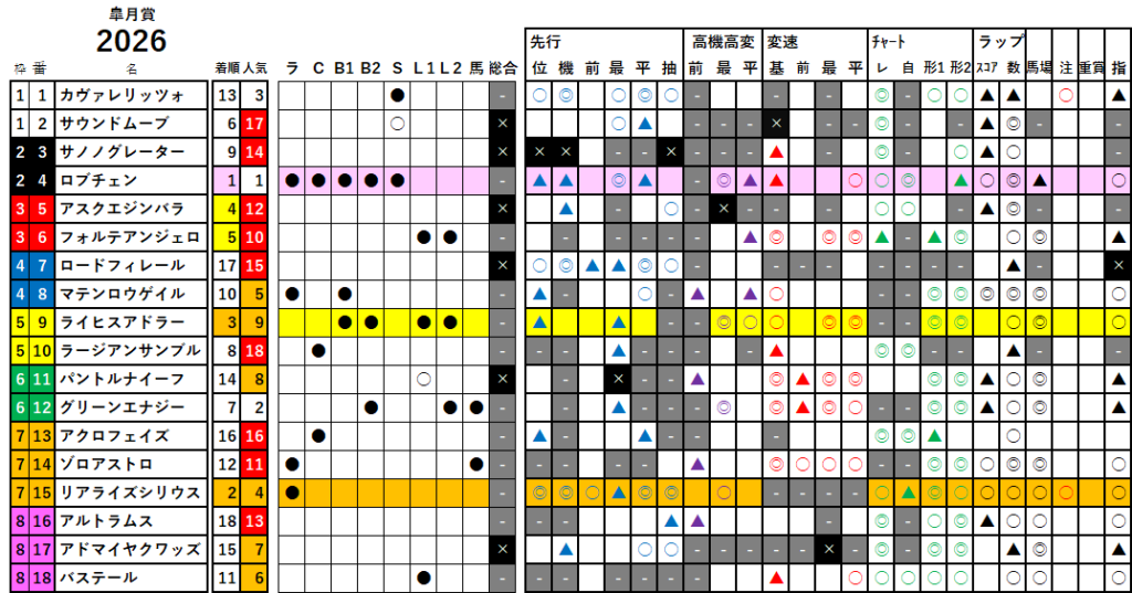 皐月賞　検証データ　最低値限定版　2026