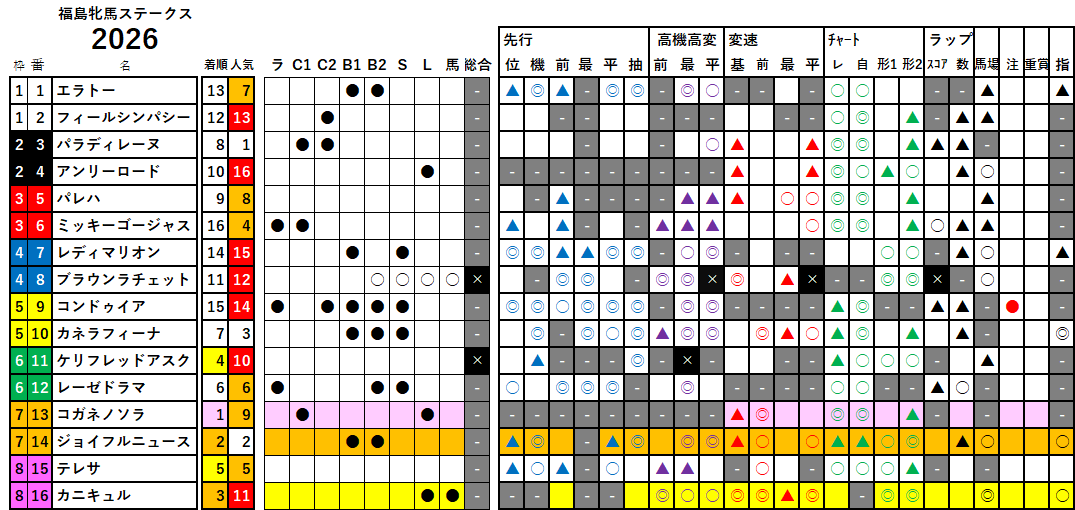 福島牝馬Ｓ　検証データ　2026