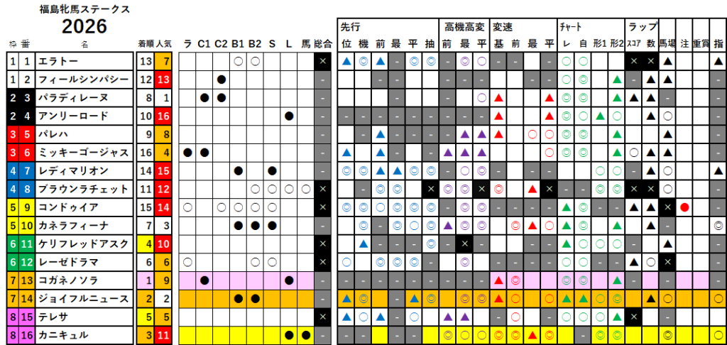 福島牝馬Ｓ　検証データ　最低値限定版　2026