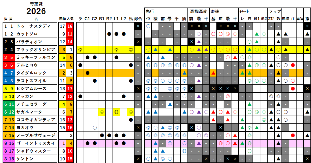青葉賞　検証データ　2026