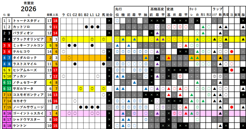 青葉賞　検証データ　最低値限定版　2026