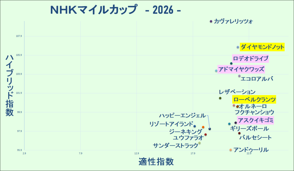 2026　NHKマイルＣ　マトリクス　結果