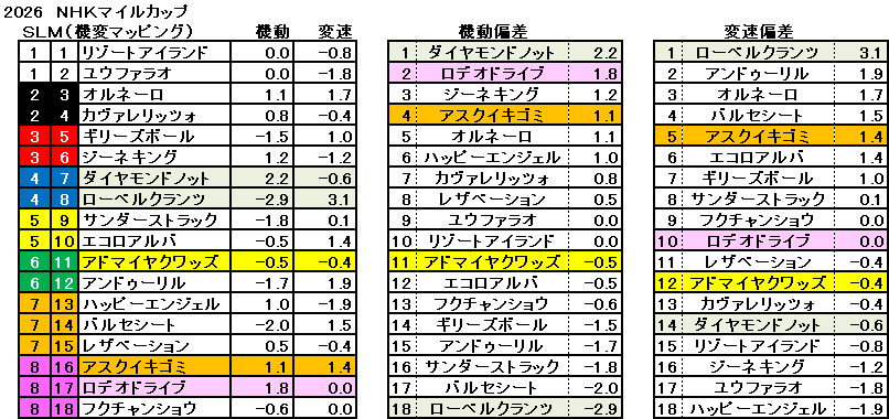 2026　NHKマイルＣ　機変マップ　一覧　結果