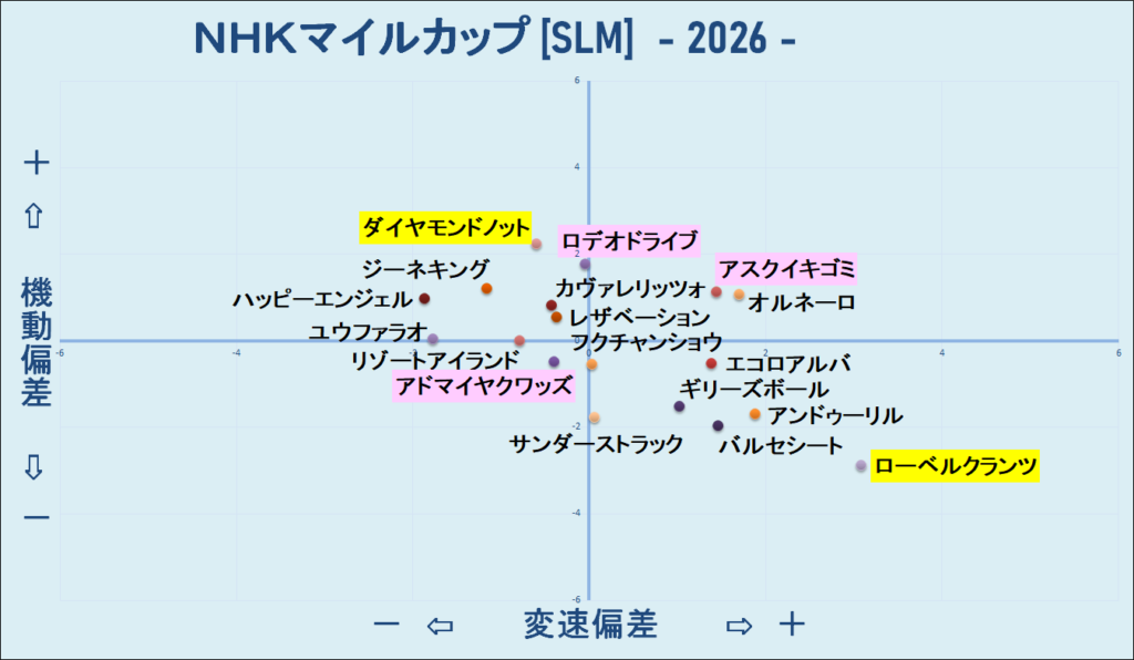 2026　NHKマイルＣ　機変マップ　結果
