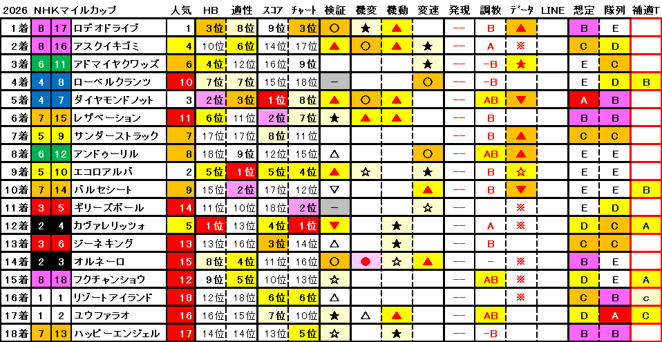 2026　NHKマイルＣ　結果まとめ1