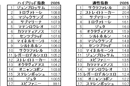 2026　エプソムＣ　HB指数