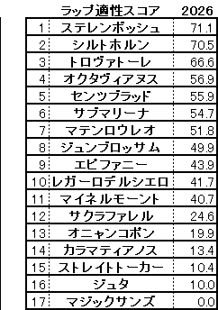 2026　エプソムＣ　スコア
