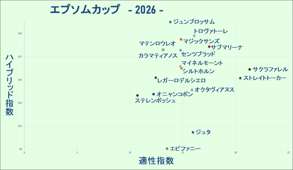 2026　エプソムＣ　マトリクス