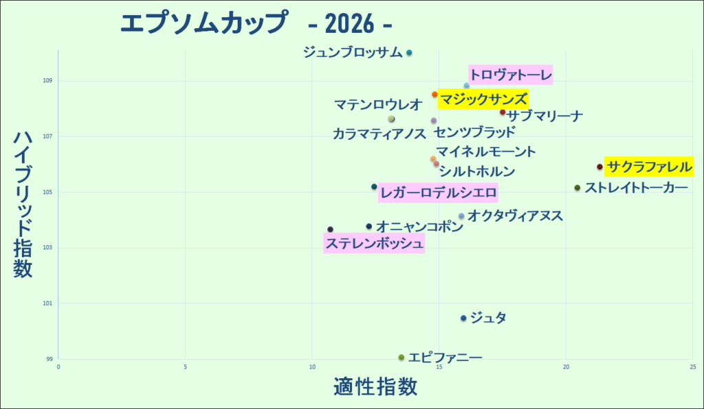 2026　エプソムＣ　マトリクス　結果