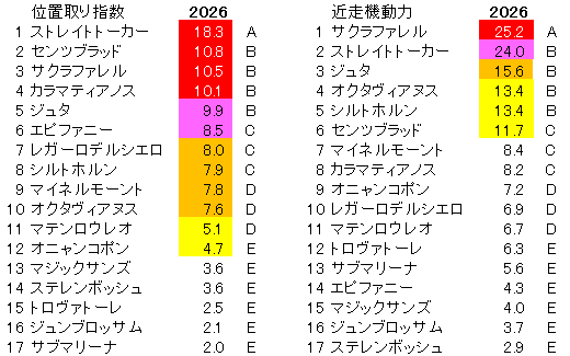 2026　エプソムＣ　位置取り指数