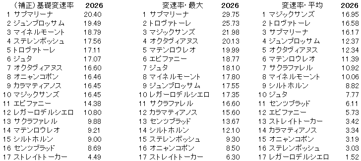 2026　エプソムＣ　変速率