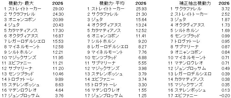 2026　エプソムＣ　機動力