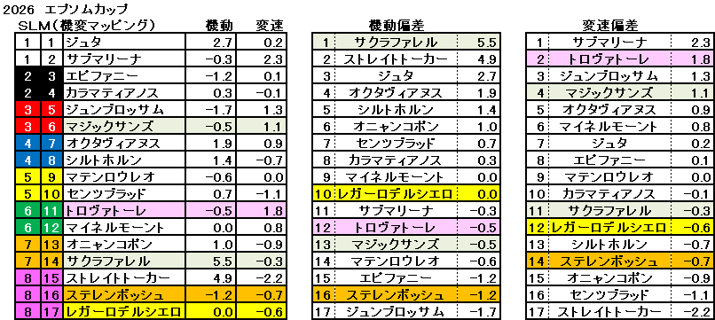 2026　エプソムＣ　機変マップ　一覧　結果