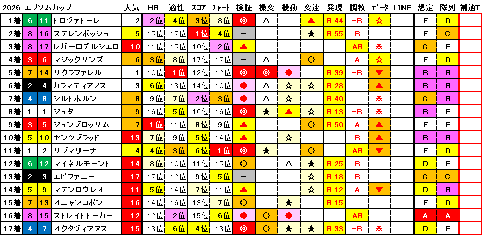 2026　エプソムＣ　結果まとめ1
