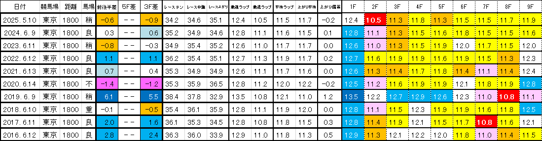 2026　エプソムＣ　過去ラップ一覧　簡易版