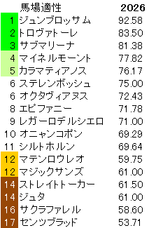 2026　エプソムＣ　馬場適性指数