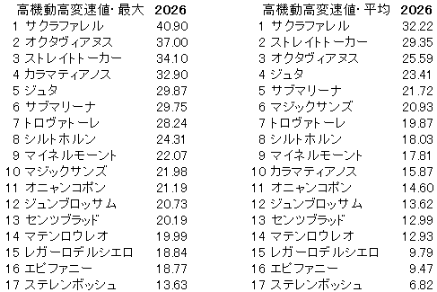 2026　エプソムＣ　高機動高変速値
