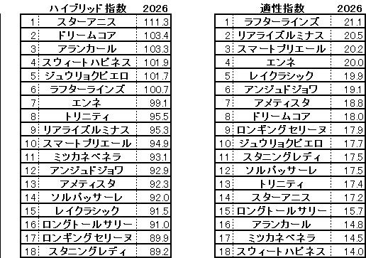 2026　オークス　HB指数