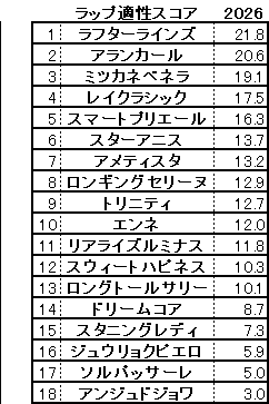 2026　オークス　スコア