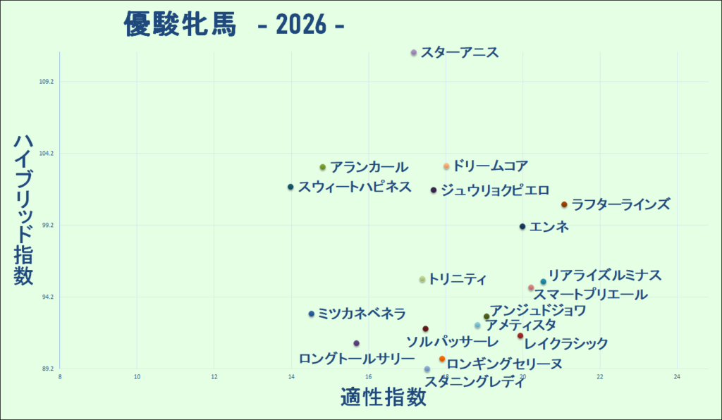 2026　オークス　マトリクス