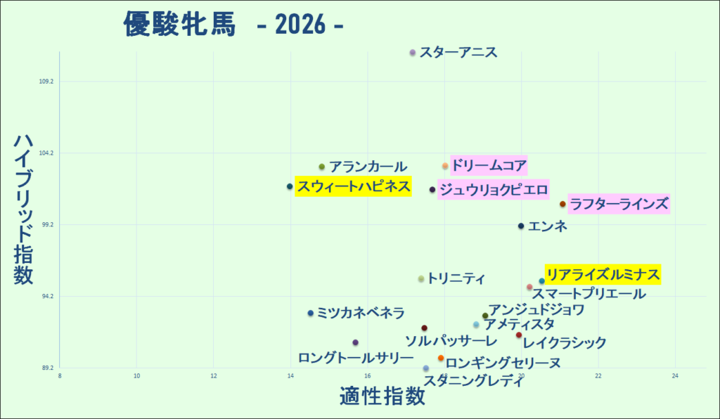 2026　オークス　マトリクス　結果