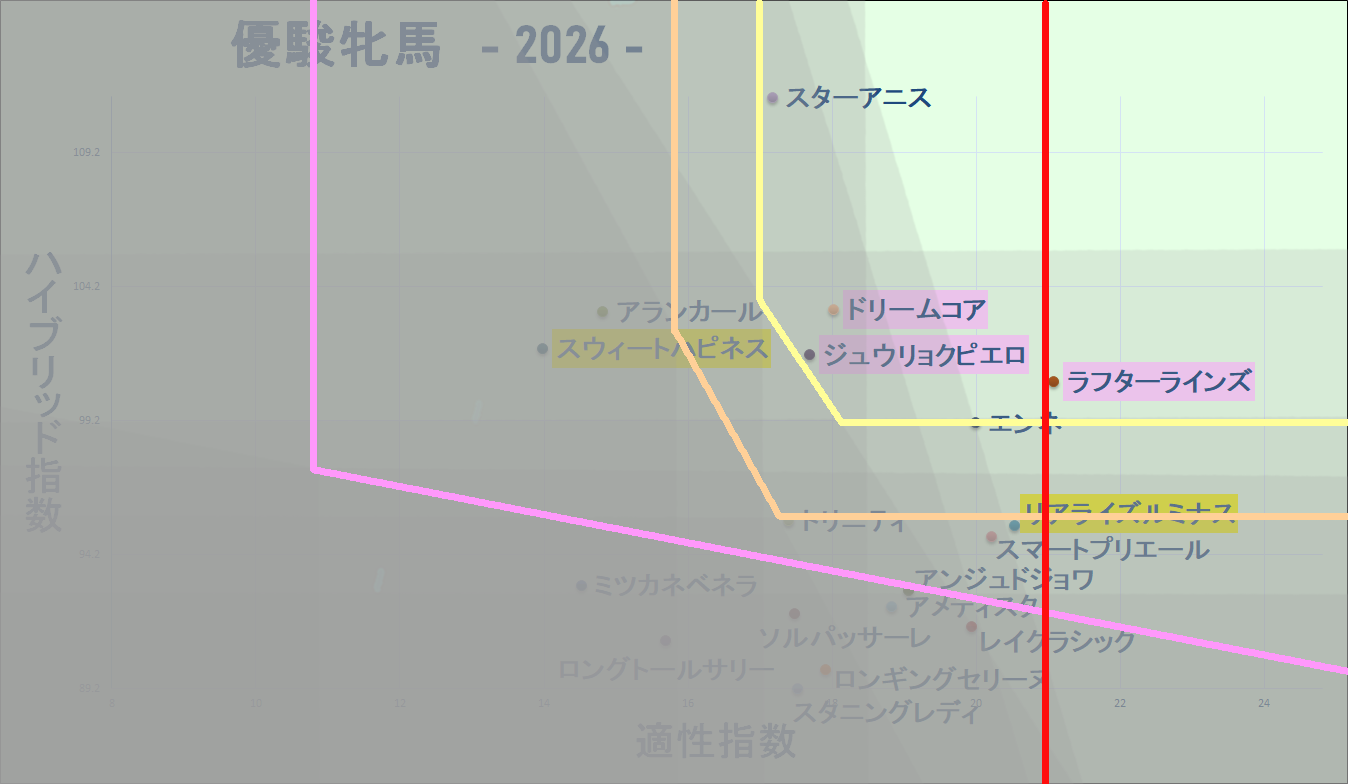 2026　オークス　マトリクス改　結果
