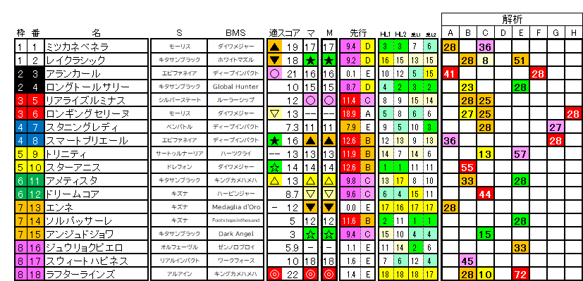 2026　オークス　ラップ適性