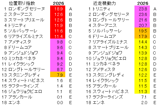 2026　オークス　位置取り指数