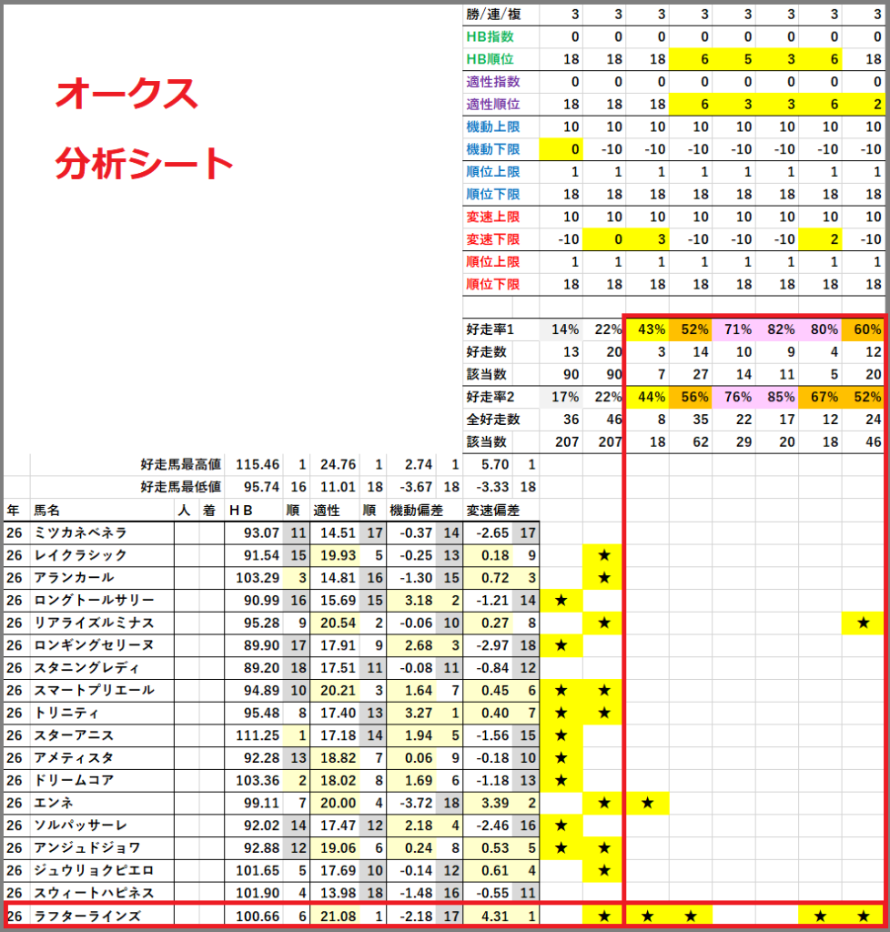 2026　オークス　分析シート　結果