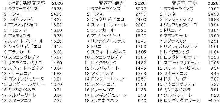 2026　オークス　変速率