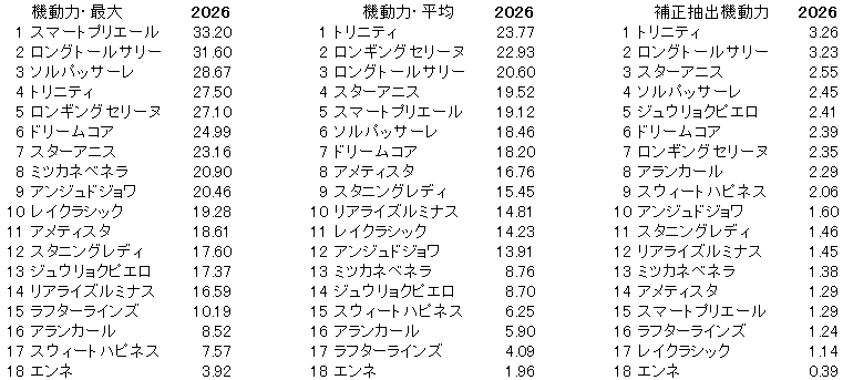 2026　オークス　機動力