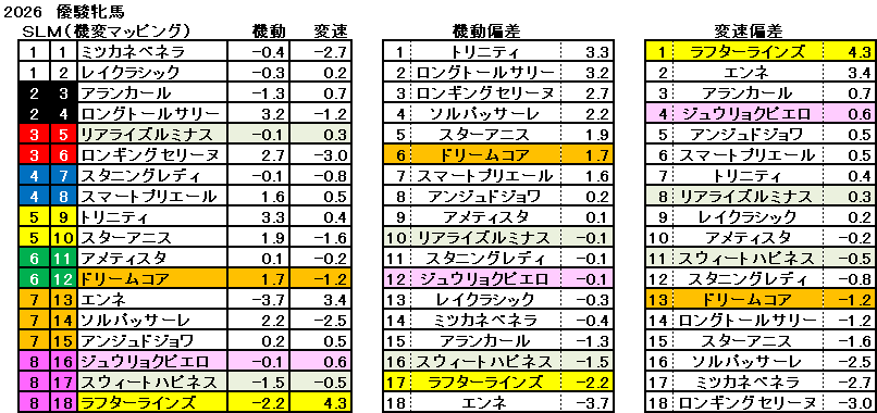 2026　オークス　機変マップ　一覧　結果
