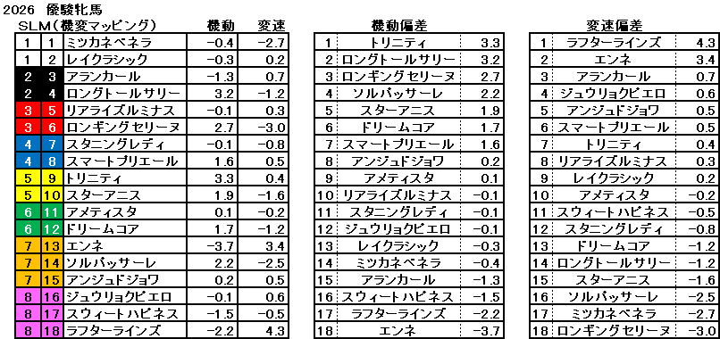 2026　オークス　機変マップ　一覧