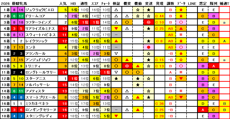 2026　オークス　結果まとめ1