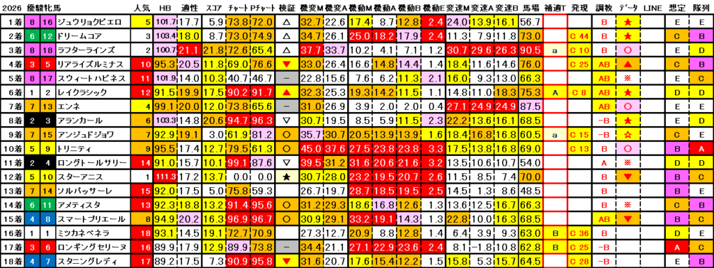 2026　オークス　結果まとめ3