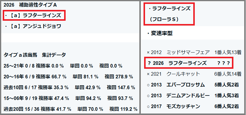 2026　オークス　補助適性タイプ・重賞項目　結果