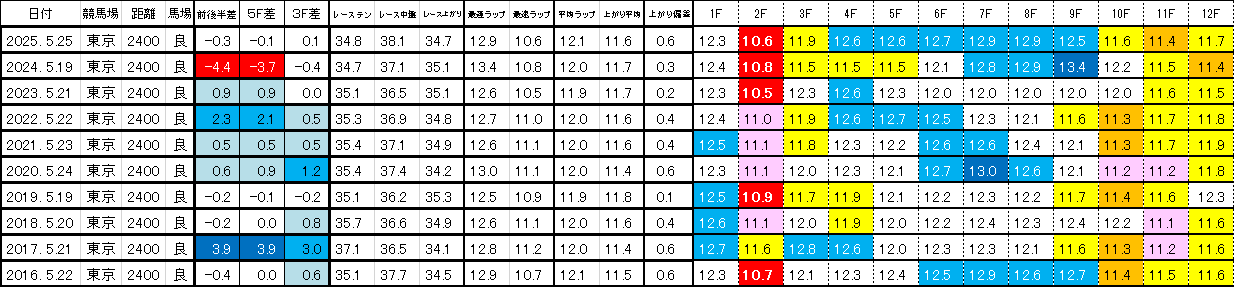 2026　オークス　過去ラップ一覧　簡易版