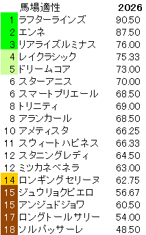 2026　オークス　馬場適性指数