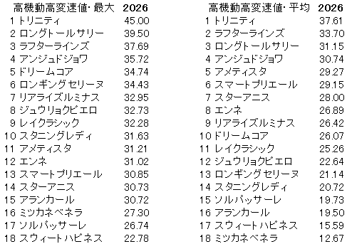 2026　オークス　高機動高変速値