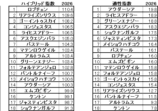 2026 ダービー HB指数