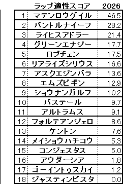 2026 ダービー スコア