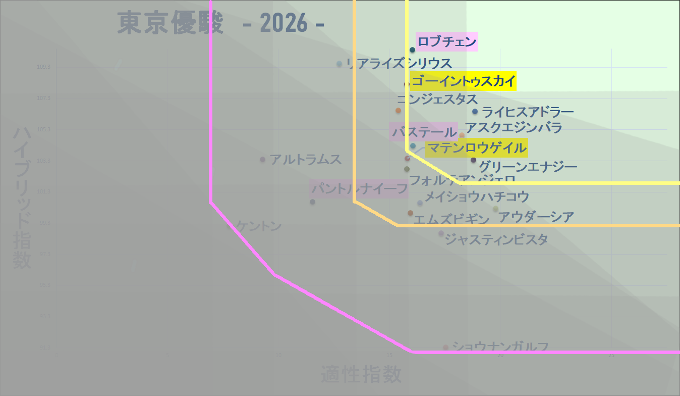 2026 ダービー マトリクス改 結果