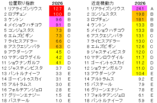 2026 ダービー 位置取り指数