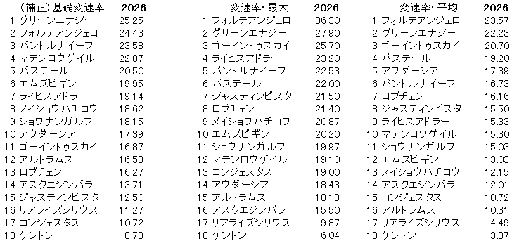 2026 ダービー 変速率