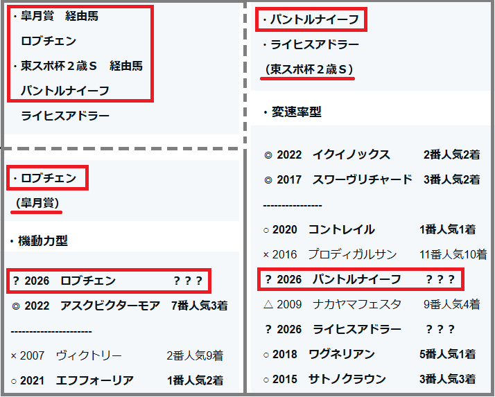 2026 ダービー 検証データ・重賞項目 結果