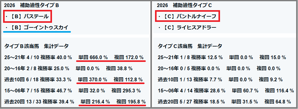 2026 ダービー 補助適性タイプ 結果