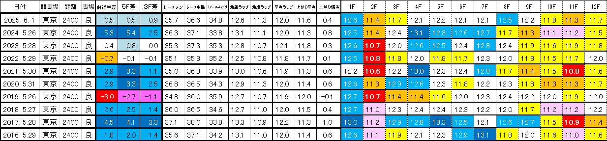 2026 ダービー 過去ラップ一覧 簡易版