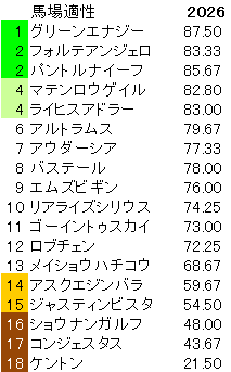 2026 ダービー 馬場適性指数