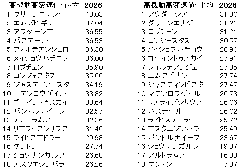 2026 ダービー 高機動高変速値